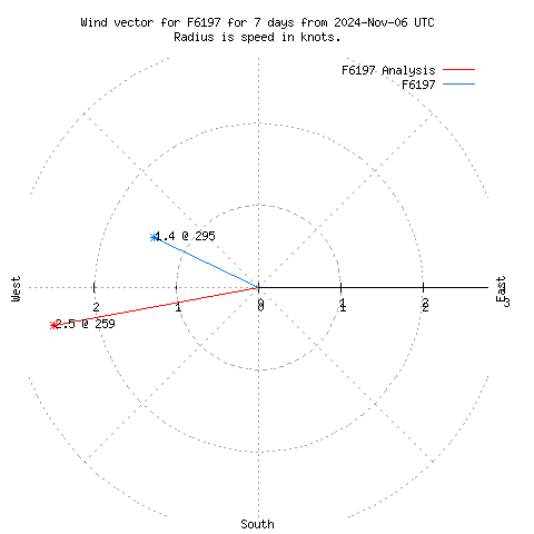 Wind vector chart for last 7 days