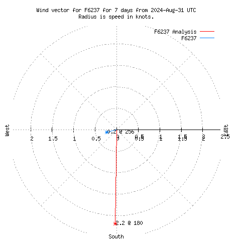 Wind vector chart for last 7 days