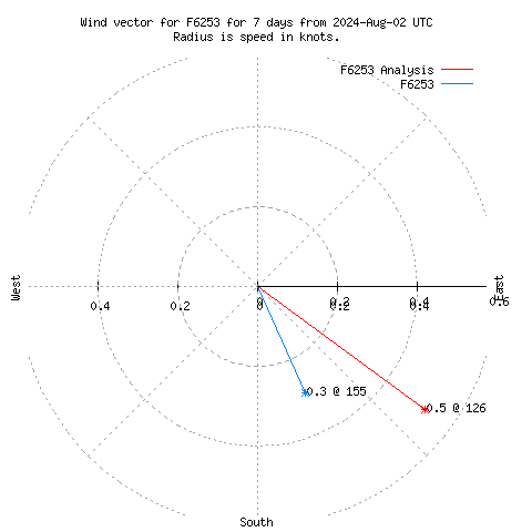 Wind vector chart for last 7 days