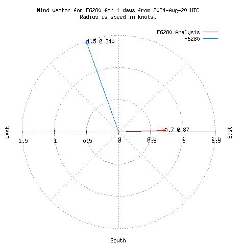 Wind vector chart