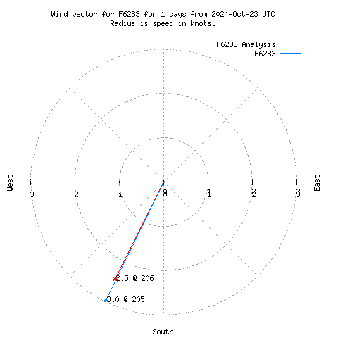 Wind vector chart