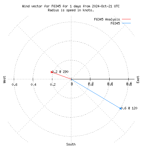 Wind vector chart