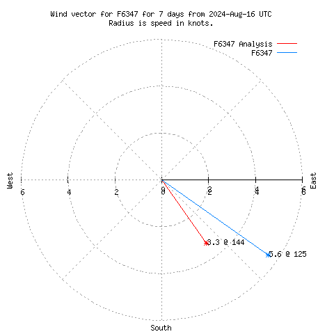 Wind vector chart for last 7 days