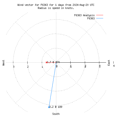 Wind vector chart