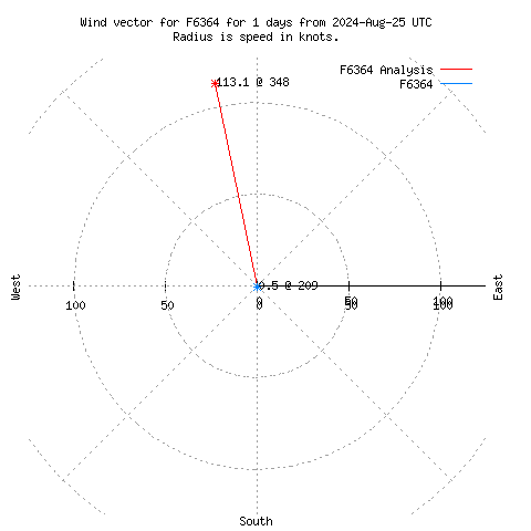 Wind vector chart