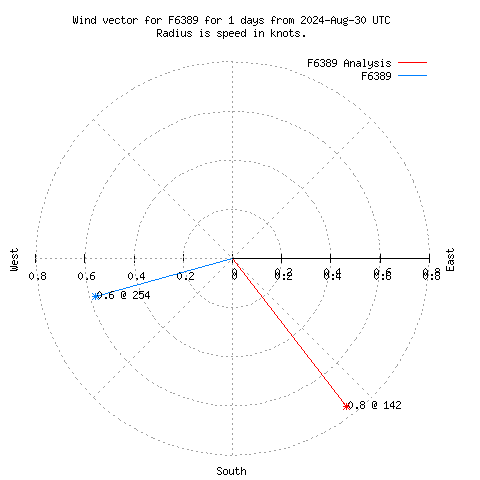 Wind vector chart