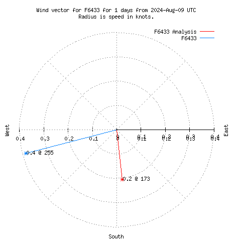 Wind vector chart