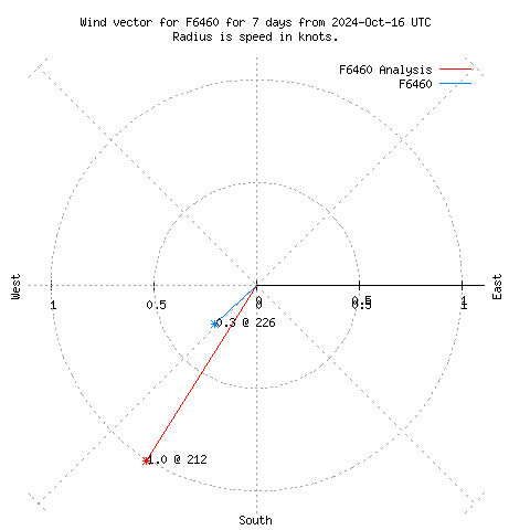 Wind vector chart for last 7 days