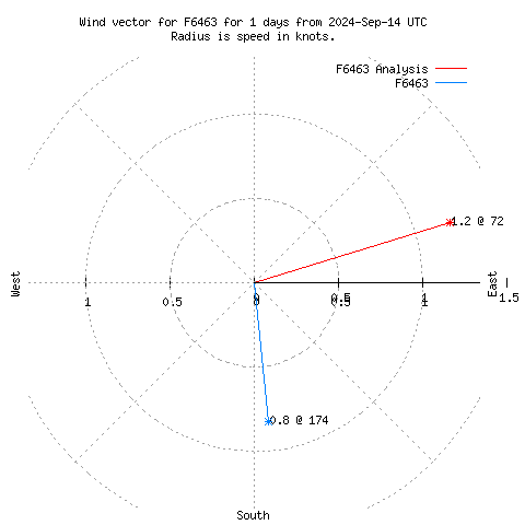 Wind vector chart