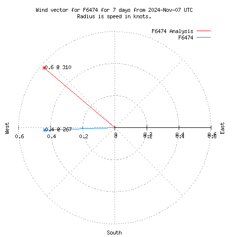 Wind vector chart for last 7 days