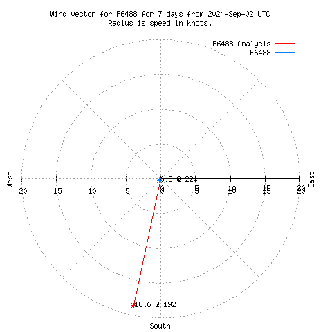 Wind vector chart for last 7 days