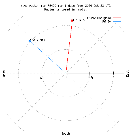 Wind vector chart