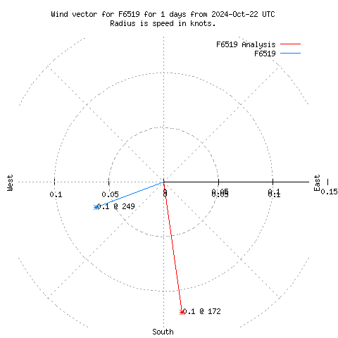 Wind vector chart