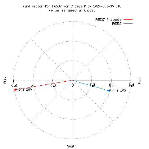 Wind vector chart for last 7 days