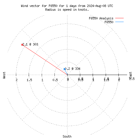 Wind vector chart