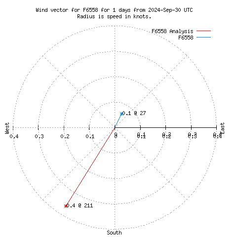 Wind vector chart