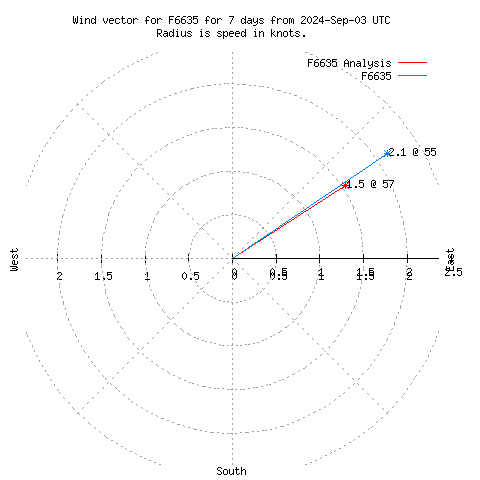 Wind vector chart for last 7 days