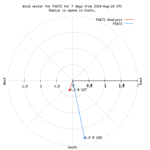 Wind vector chart for last 7 days