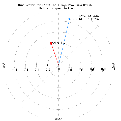 Wind vector chart