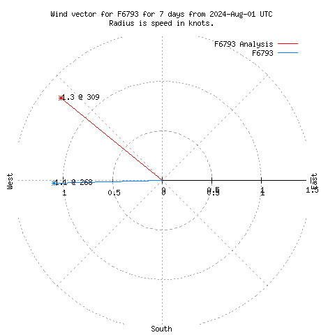 Wind vector chart for last 7 days