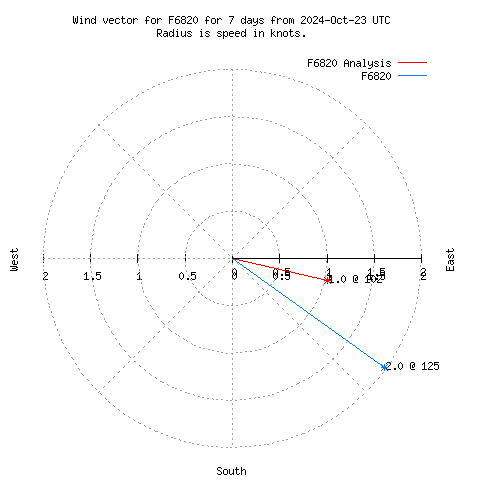 Wind vector chart for last 7 days