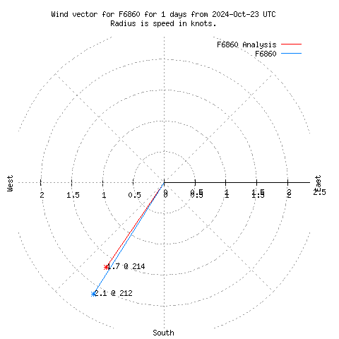 Wind vector chart