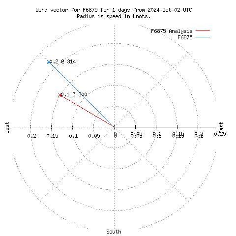 Wind vector chart