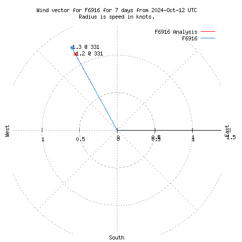 Wind vector chart for last 7 days