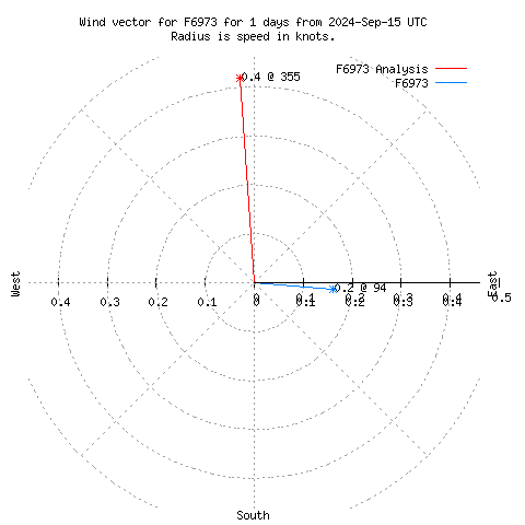 Wind vector chart