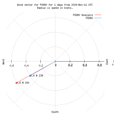 Wind vector chart