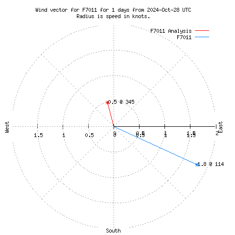 Wind vector chart