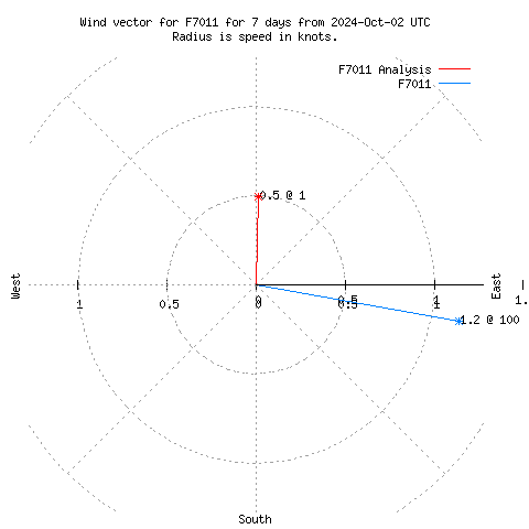 Wind vector chart for last 7 days