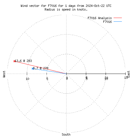 Wind vector chart