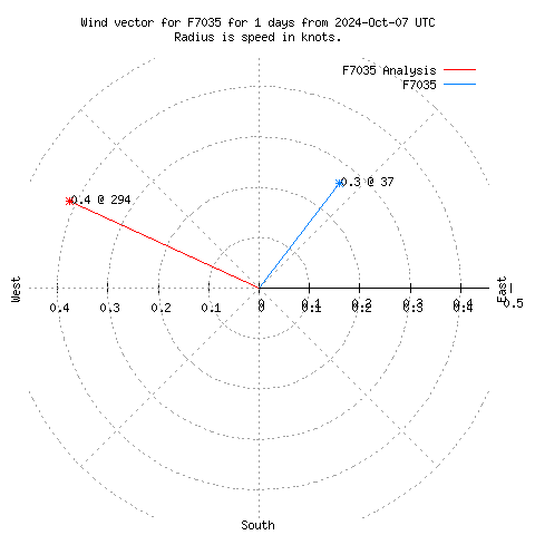 Wind vector chart