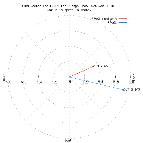 Wind vector chart for last 7 days