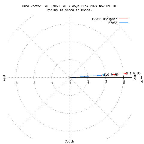 Wind vector chart for last 7 days