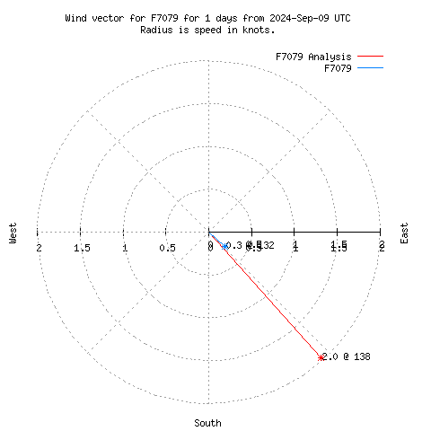 Wind vector chart