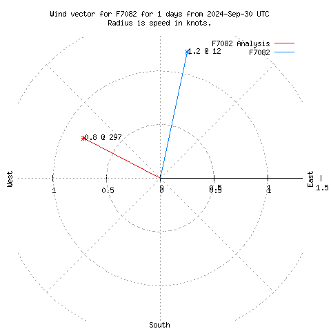 Wind vector chart