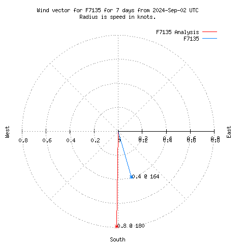 Wind vector chart for last 7 days