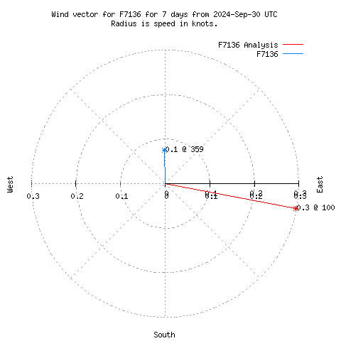 Wind vector chart for last 7 days