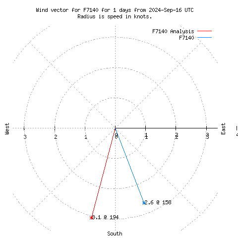 Wind vector chart