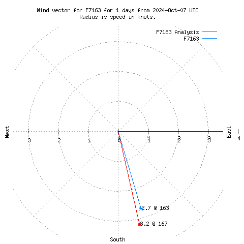 Wind vector chart