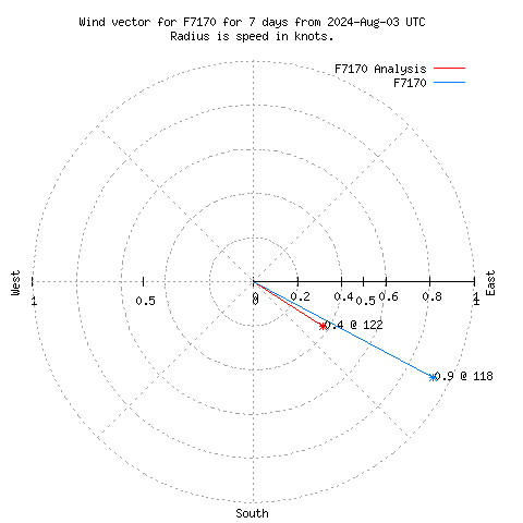 Wind vector chart for last 7 days