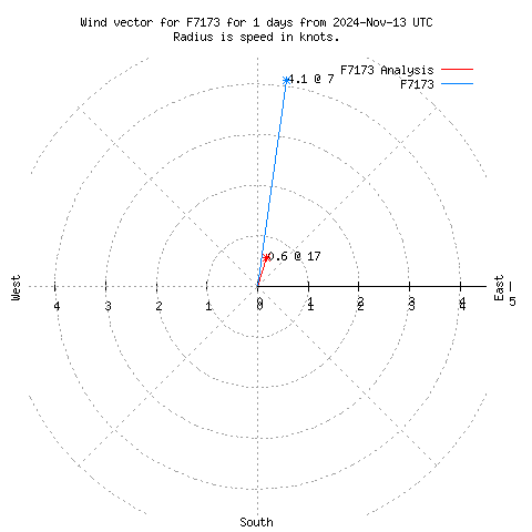 Wind vector chart