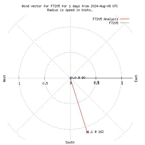 Wind vector chart