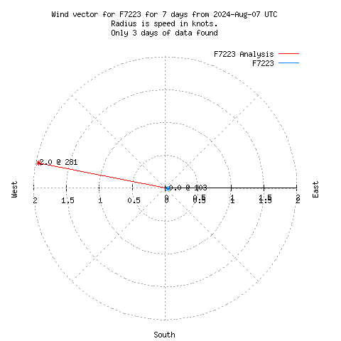 Wind vector chart for last 7 days