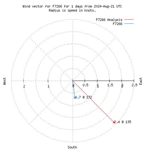 Wind vector chart