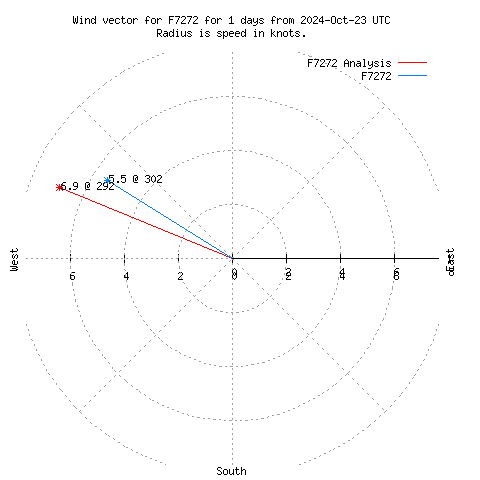 Wind vector chart