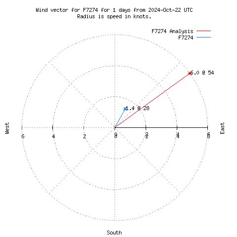 Wind vector chart