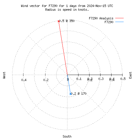 Wind vector chart